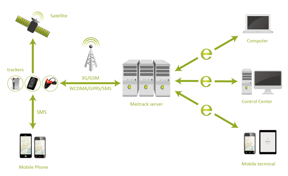 How does anti theft GPS tracker works?